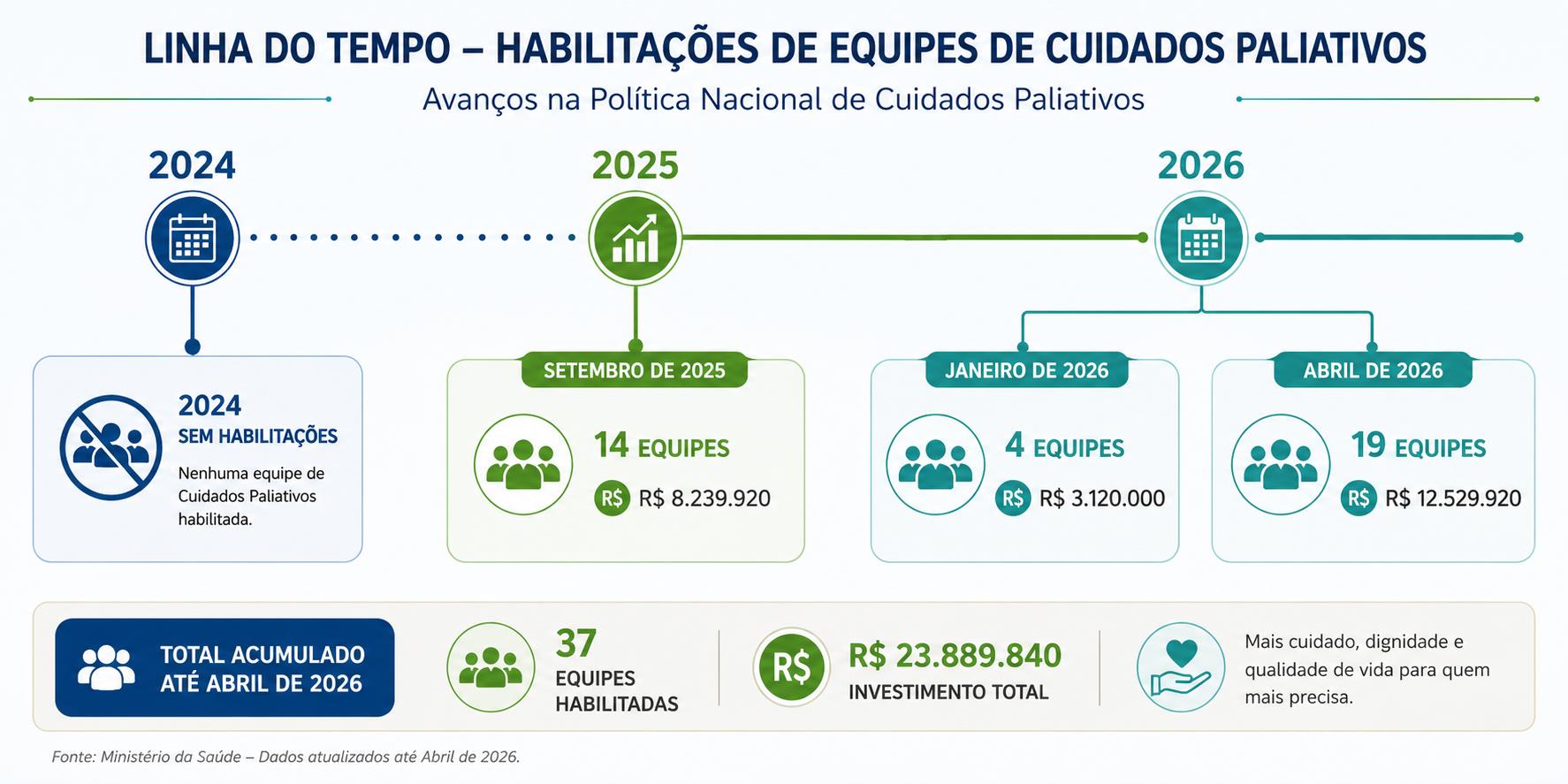 Linha do Tempo — Habilitações de Equipes de Cuidados Paliativos 2024–2026